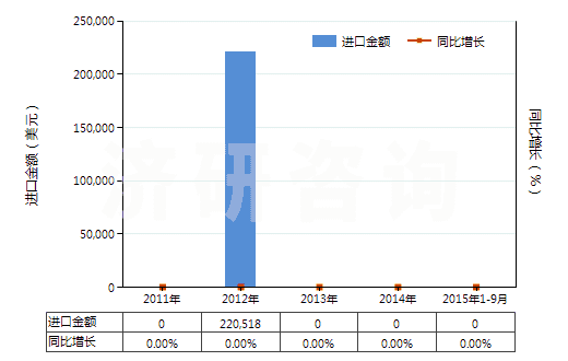 2011-2015年9月中國(guó)硝酸銨(HS31023000)進(jìn)口總額及增速統(tǒng)計(jì)